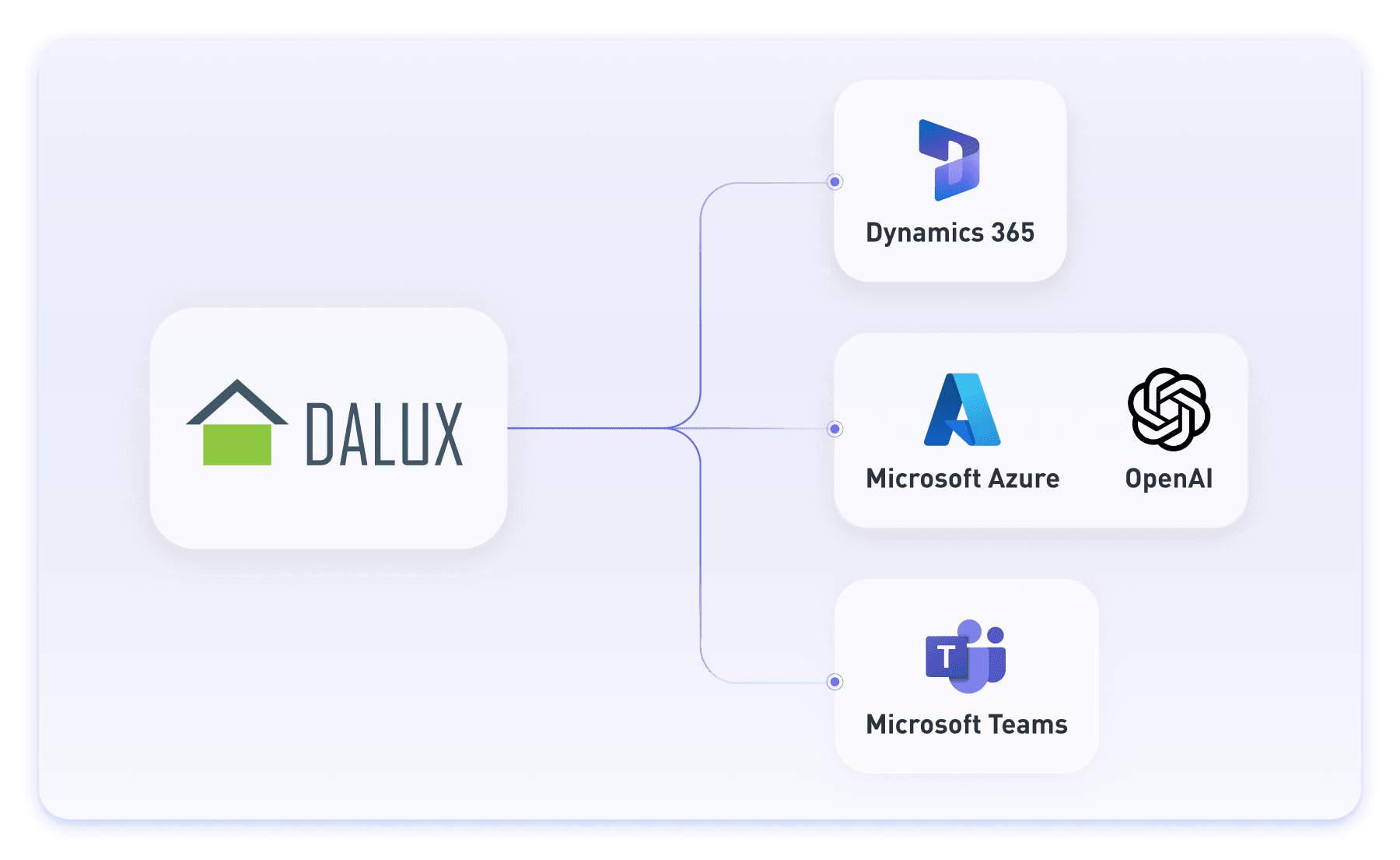 The image is a screenshot of a graphical user interface displaying various applications including Dynamics 365, DALUX, Microsoft Azure, OpenAI, and Microsoft Teams. The interface likely showcases software or operating systems related to these applications.