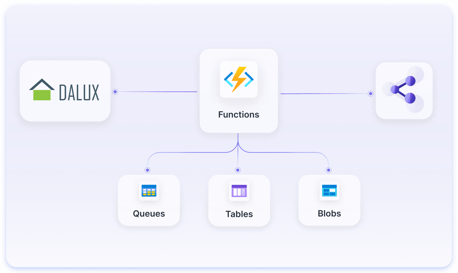 The image is a screenshot of a computer displaying a menu with options like DALUX, Functions, Queues, Tables, and Blobs. The tags associated with the image include text, screenshot, multimedia, operating system, computer icon, software, tablet computer, and gadget.