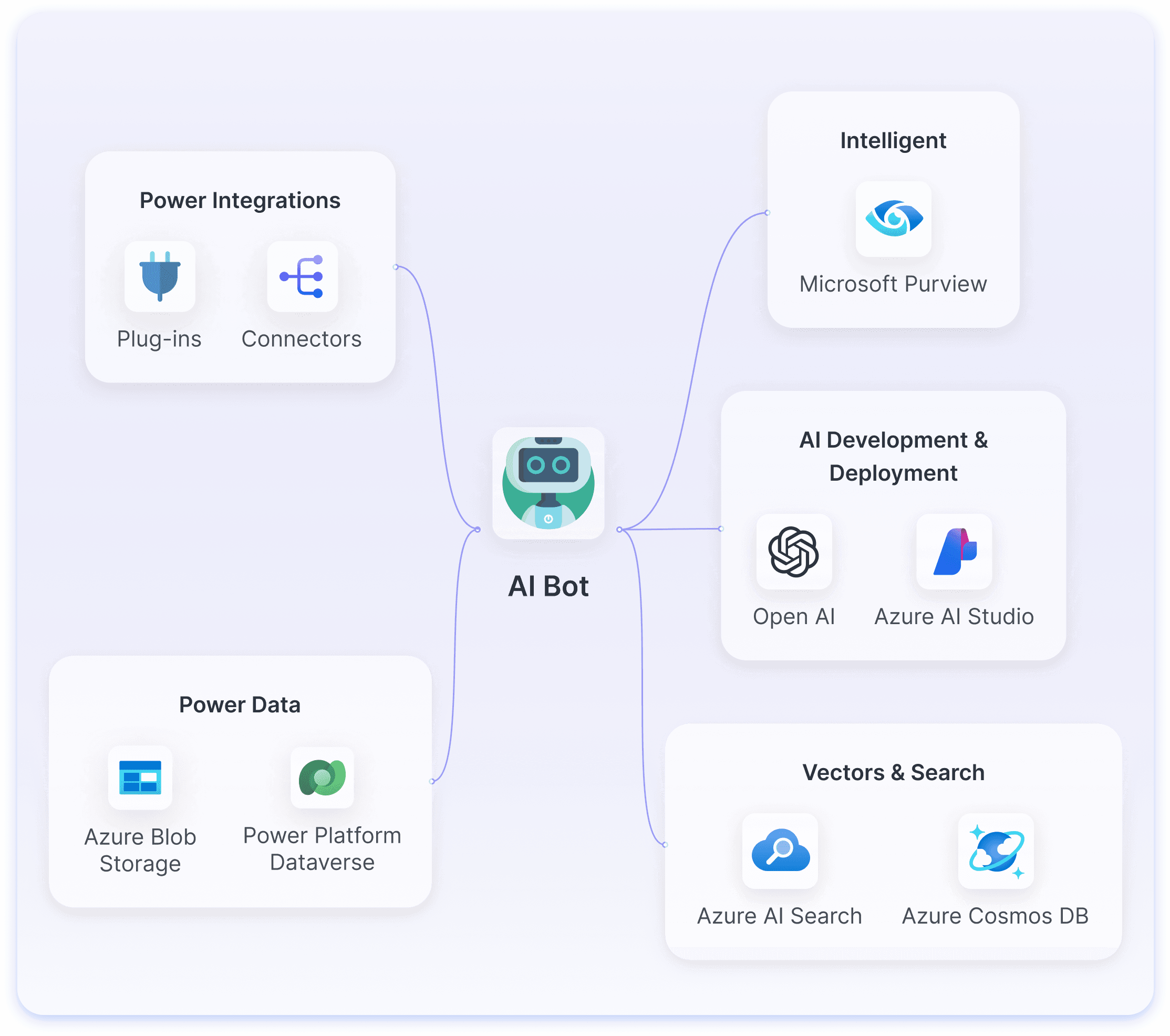 The image is a screenshot of a computer displaying a list of software and technologies, including Microsoft Purview, Azure AI Studio, Power Platform, and Azure Cosmos DB. The text is related to artificial intelligence, data storage, and development tools.